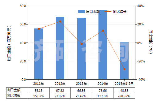 2011-2015年9月中國(guó)鈣(HS28051200)出口總額及增速統(tǒng)計(jì)